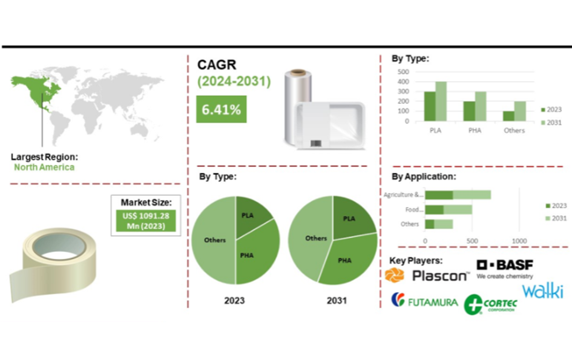 Non-Phthalate Plasticizers Market Growth Forecasted at 4.7% CAGR, Reaching USD 4.94 Billion by 2031 As Revealed In New Report